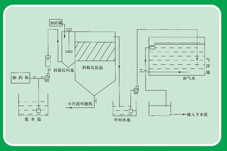 斜管一气浮组合处理流程图